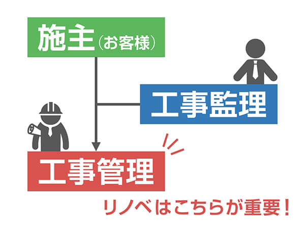 重要なのは工事管理のタケカン!