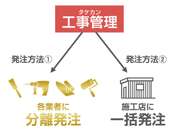 選ぶなら分離発注のタケカン業者!