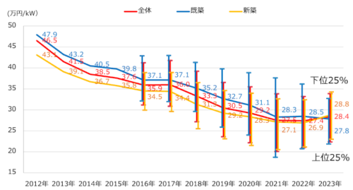 太陽光発電導入コスト