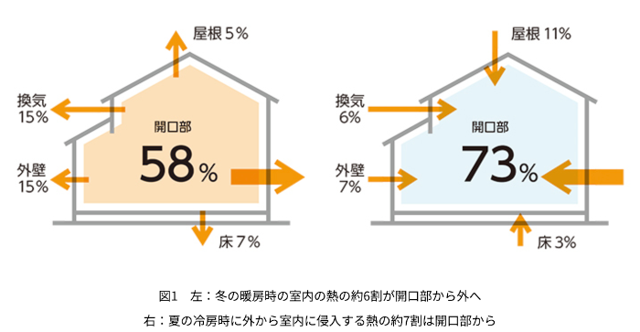 窓からの熱の出入り