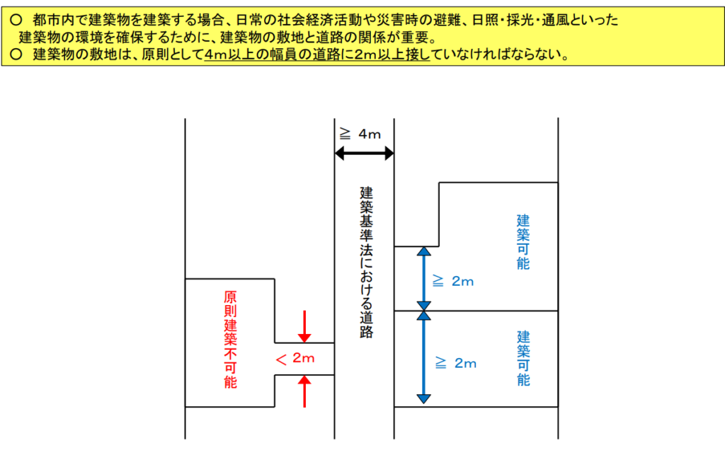 敷地と道路（国土交通省）