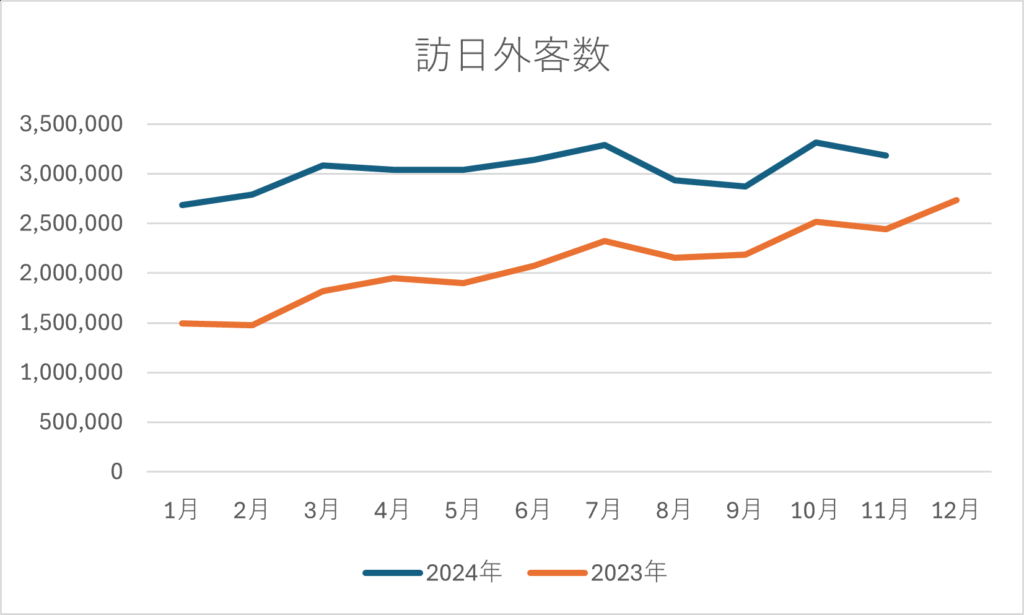 訪日外国人数の2023年と2024の比較グラフ