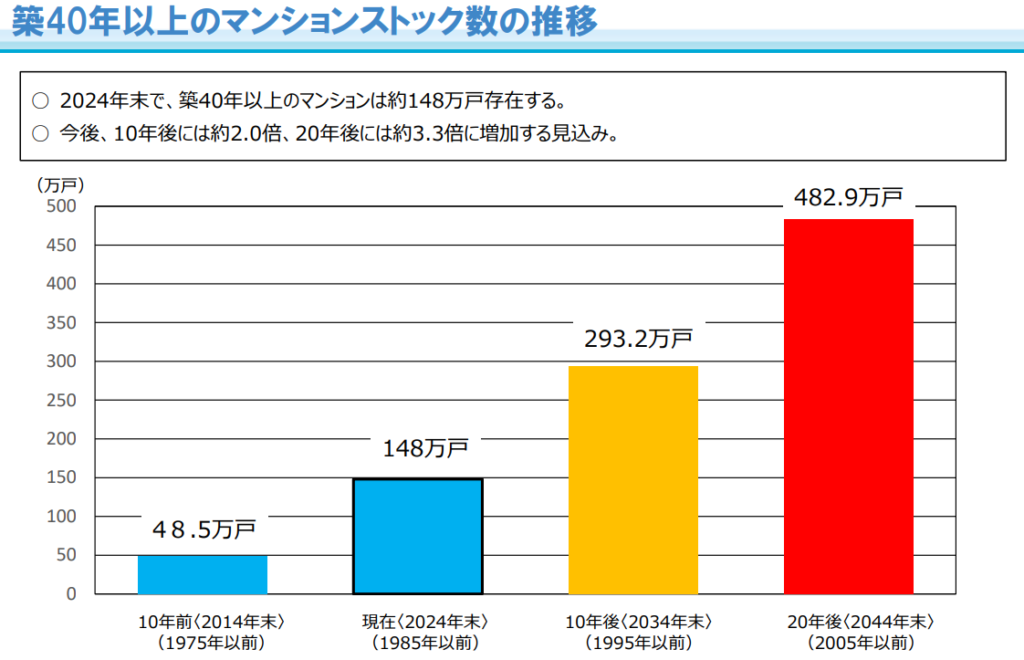 築40年以上のマンションストック数の推移グラフ