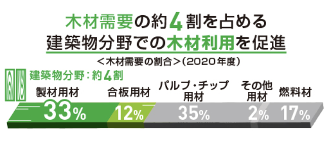 木材利用促進で脱炭素化を目指す