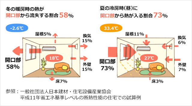 窓からの熱の出入り
