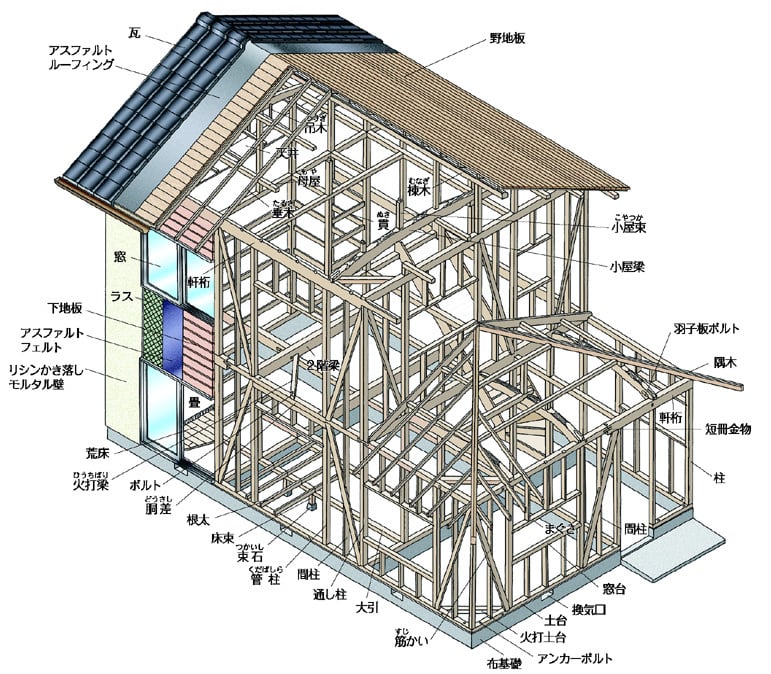 木造軸組工法の図