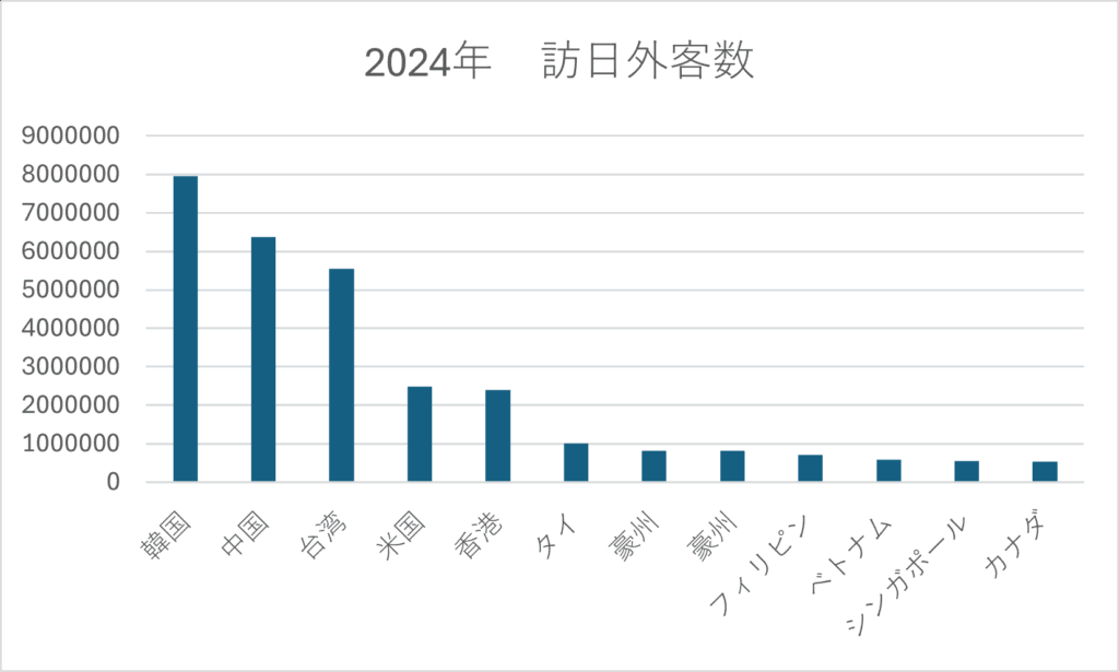 訪日外国人の国籍別数のグラフ