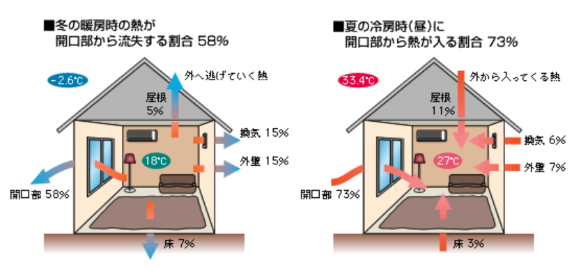 開口部からの熱の出入り（一般社団法人日本建材・住宅設備産業協会）