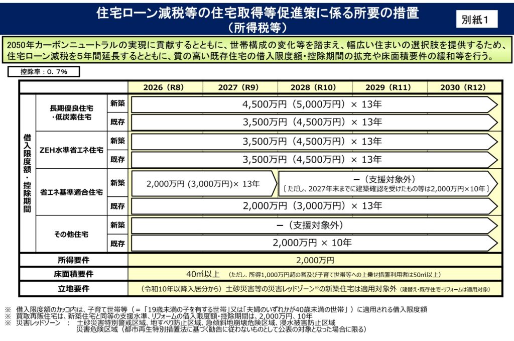 2026年住宅ローン減税に係る改正の概要