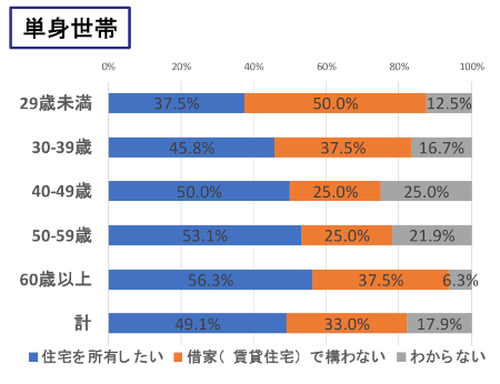 単身世帯で自宅を所有したいと考える人の割合