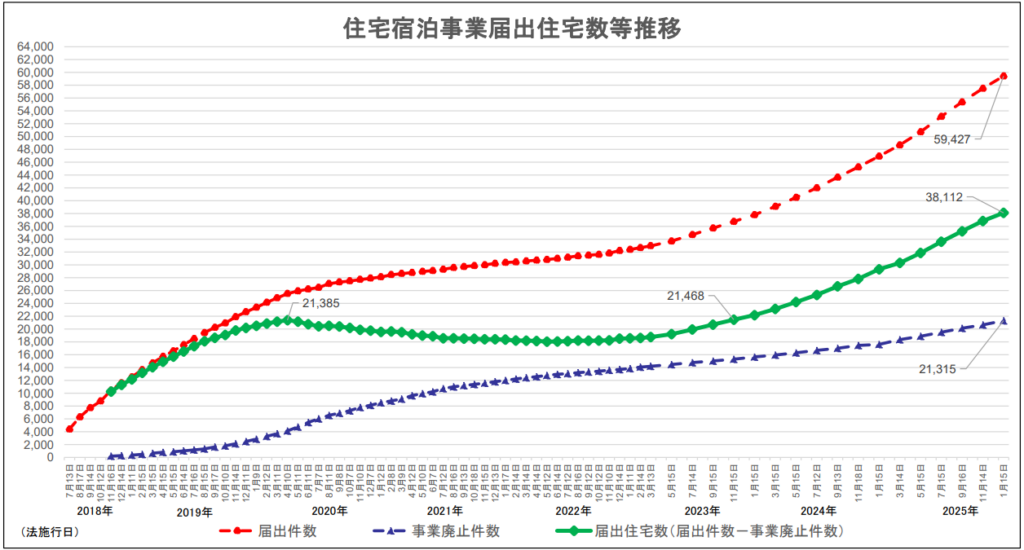 民泊施設の推移グラフ