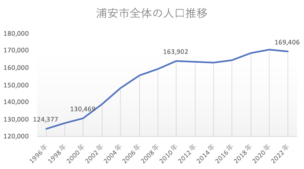 浦安市の人口推移