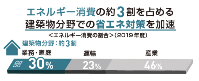 建築物の省エネ化は脱炭素実現のマストポイント