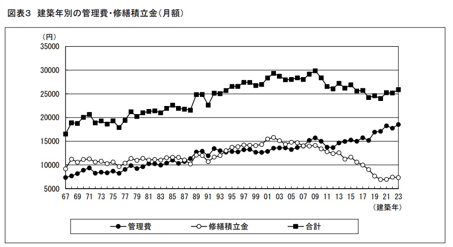 築年数別の修繕積立金の推移