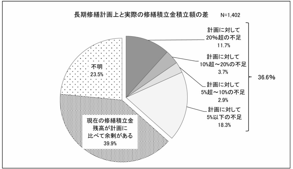 長期修繕計画上と実際の修繕積立金積立額の差