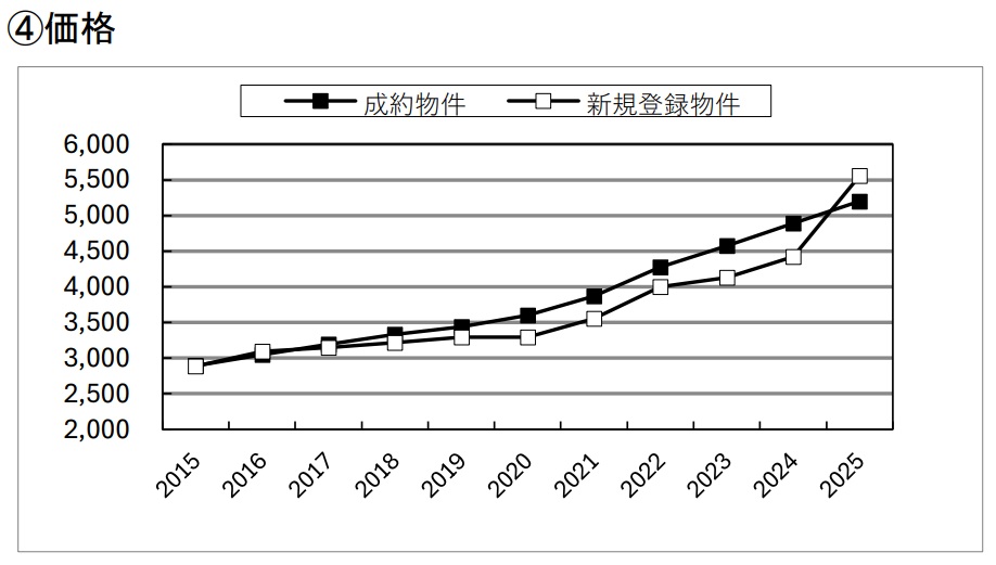 中古物件の成約価格と新規登録物件価格の推移