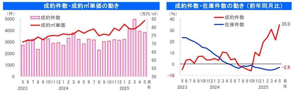 2025年5月の中古マンションの成約価格の推移