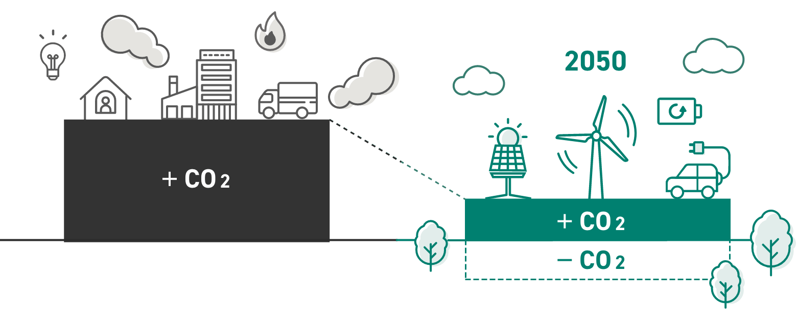 イラスト：現在のCO2排出量と2050年の目標、太陽光発電、風力発電、電気自動車などを利用したCO2削減の取り組みを示している