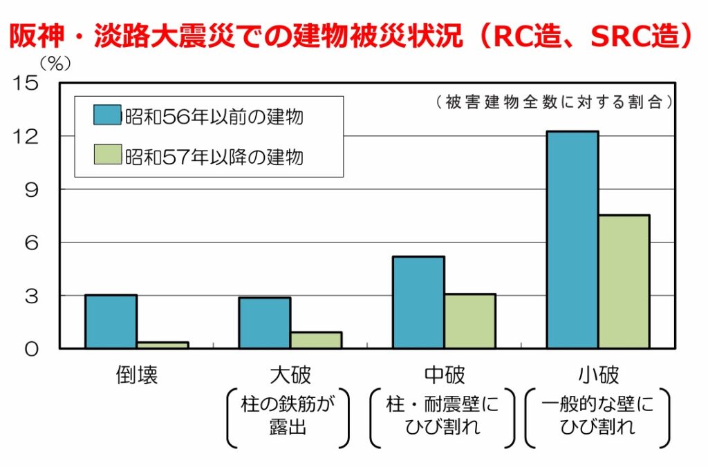 阪神・淡路大震災での建物被災状況（RC造、SRC造）