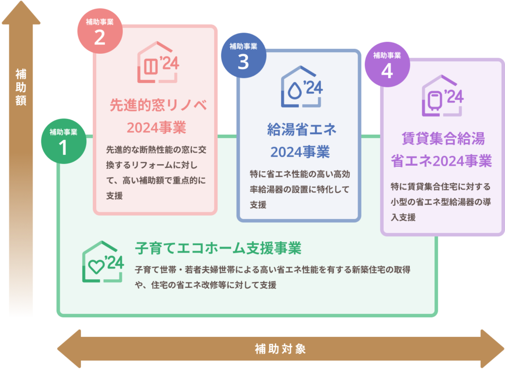 住宅省エネ2024キャンペーンのスキーム（リフォーム）の場合