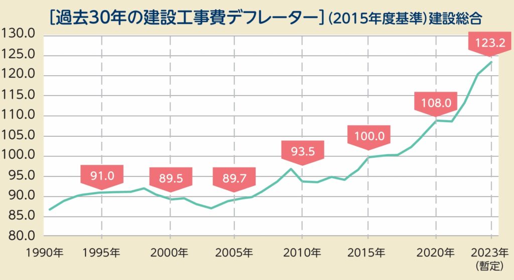 過去30年の建設工事費デフレーター