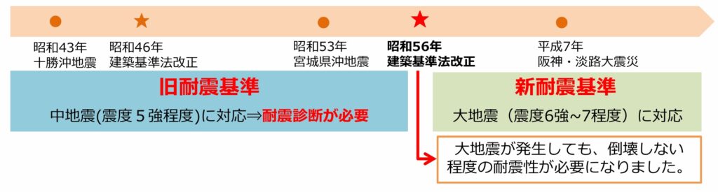 旧耐震基準と新耐震基準