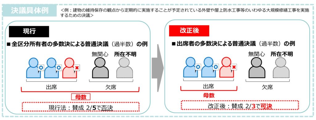 マンションの決議の多数決要件の緩和