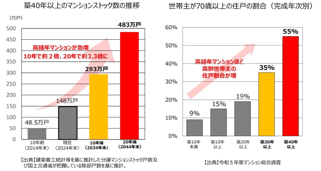 マンションの2つの老い