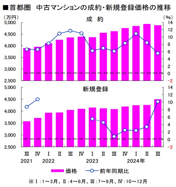 2021年～2024年の首都圏中古マンション成約価格の推移