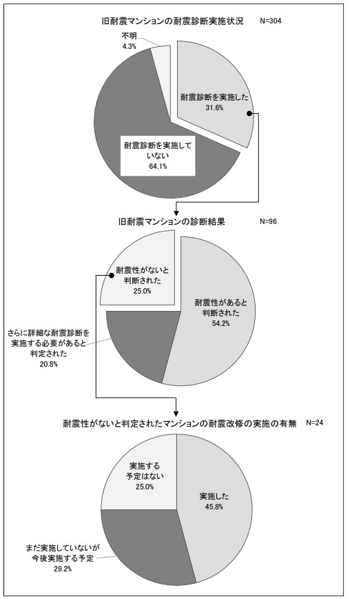 旧耐震マンションの耐震診断、耐震改修の実施状況