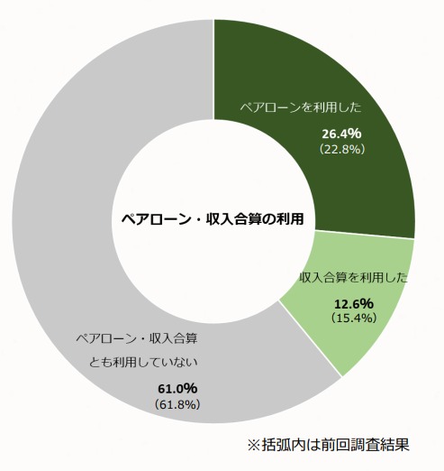 ペアローン、収入合算の利用率