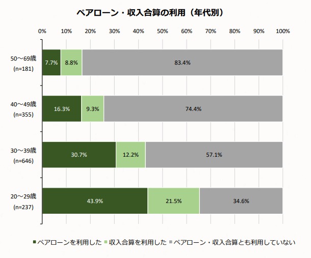 年代別のペアローン、収入合算利用率