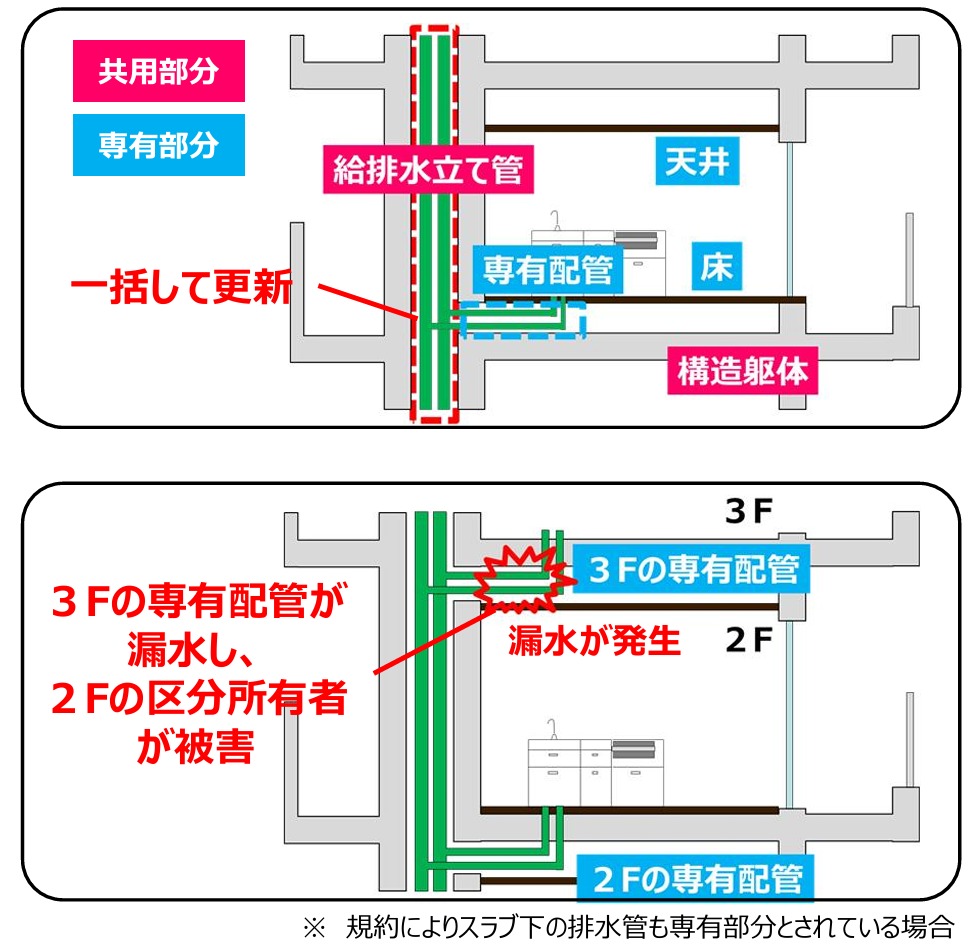 専有部分の配管等一括更新を多数決で決議可能に