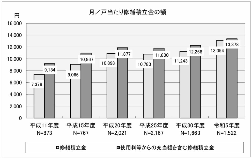月/戸あたり修繕積立金の額