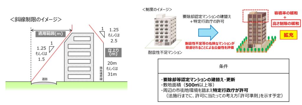 建て替え・一棟リノベーション時の高さ制限の緩和