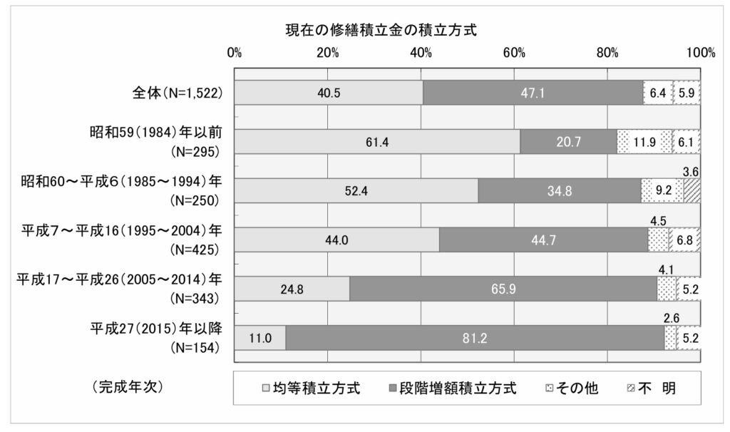 現在の修繕積立金の積立方式