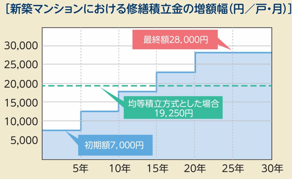 新築マンションにおける修繕積立金の増減幅